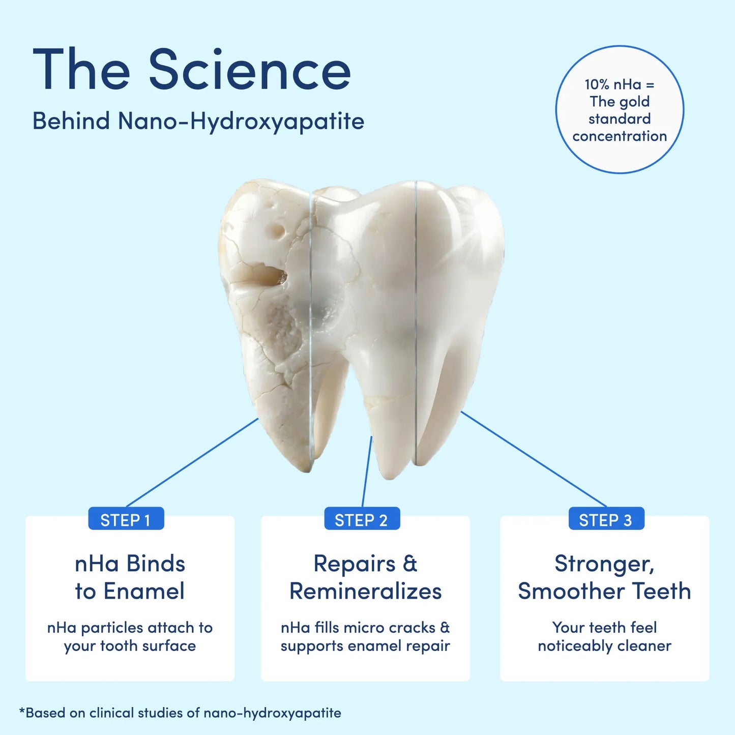 Stycove 10% Nano Hydroxyapatite Toothpaste - Whitening & Repair