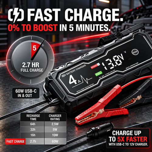 GBX155 4250A Jump Starter – 10L Gas/8L Diesel, Smart Charger & Power Bank